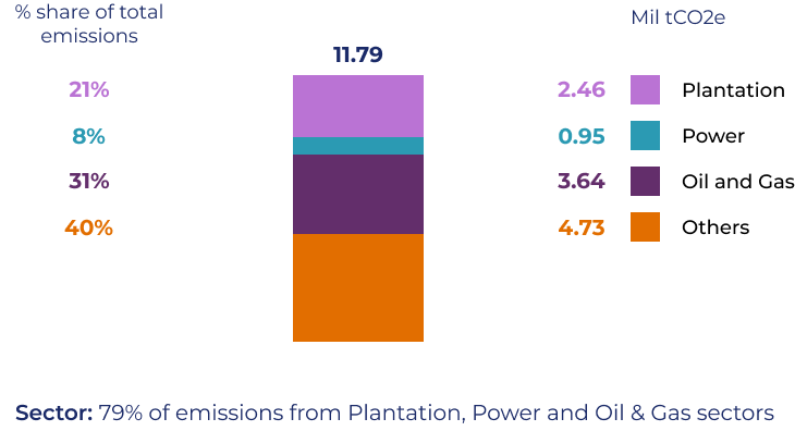 Emission Breakdown by Sector